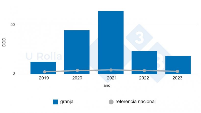 Fig. 6: Evoluci&oacute;n del consumo de antimicrobianos (DDD, dosis media de un&nbsp;principio activo&nbsp;valorado&nbsp;en mg por kg de peso vivo)&nbsp;en la granja de cerdas &nbsp;en comparaci&oacute;n con la media nacional&nbsp;(los datos&nbsp;de 2019 son parciales).
